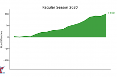 Arrows Run difference Regular Season EXL 2020