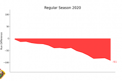 Blansko Run difference Regular Season EXL 2020