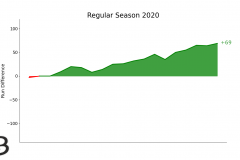 Draci Run difference Regular Season EXL 2020