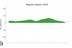 Eagles Run difference Regular Season EXL 2020