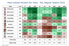 pitchers_perTeam_RS2020