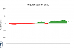 Tempo Run difference Regular Season EXL 2020