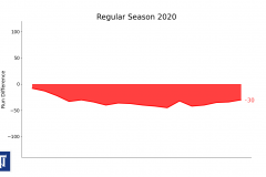 Trebic Run difference Regular Season EXL 2020